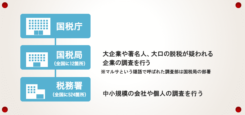 税務調査　無申告　脱税　税務署　税理士